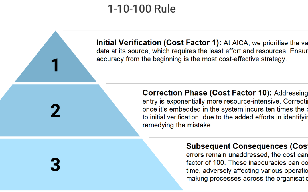 Introduction to the 1-10-100 Rule: AICA firmly adheres to the 1-10-100 Rule, a fundamental principle in data management introduced in our Learning Center. This rule highlights the critical importance of early error prevention to avoid escalating costs and complexities. It serves as a cornerstone of our approach, emphasizing proactive measures to maintain data integrity.
