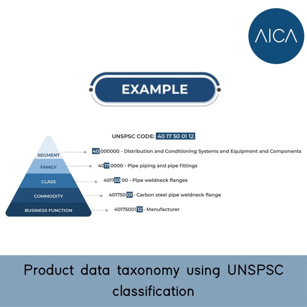 AICA and UNSPSC Classification